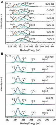 Fast and efficient electrocatalytic oxidation of glucose triggered by Cu2O-CuO nanoparticles supported on carbon nanotubes